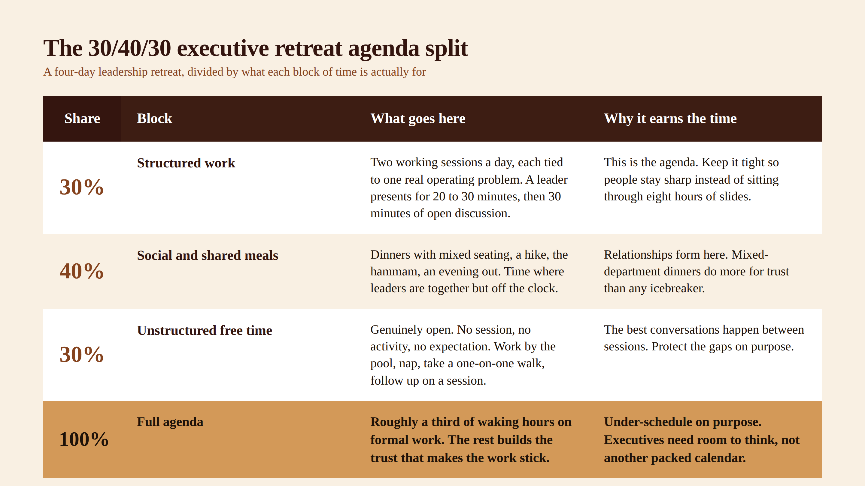 Executive Retreat Agenda Split Table