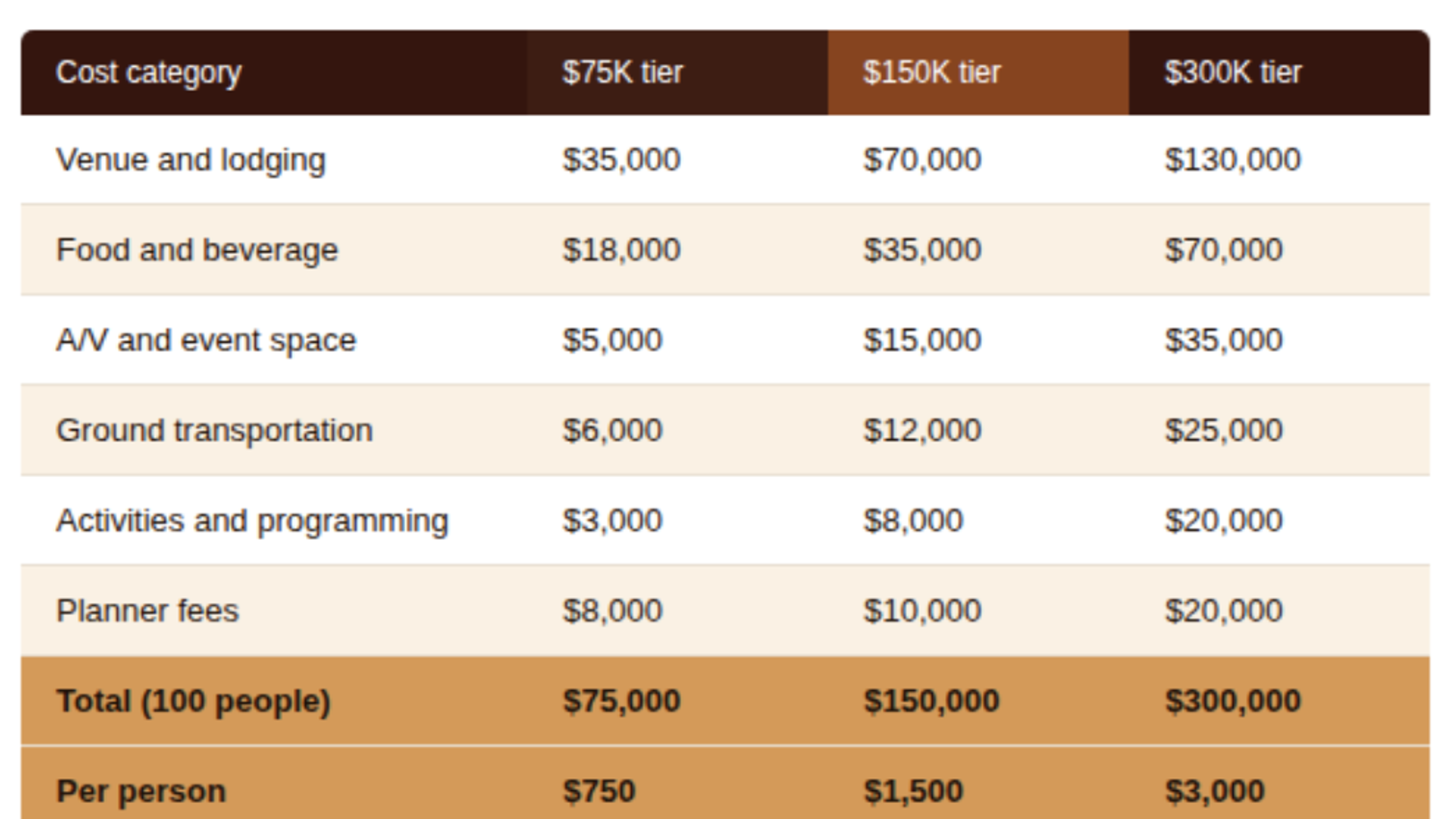 Budget Breakdown Table
