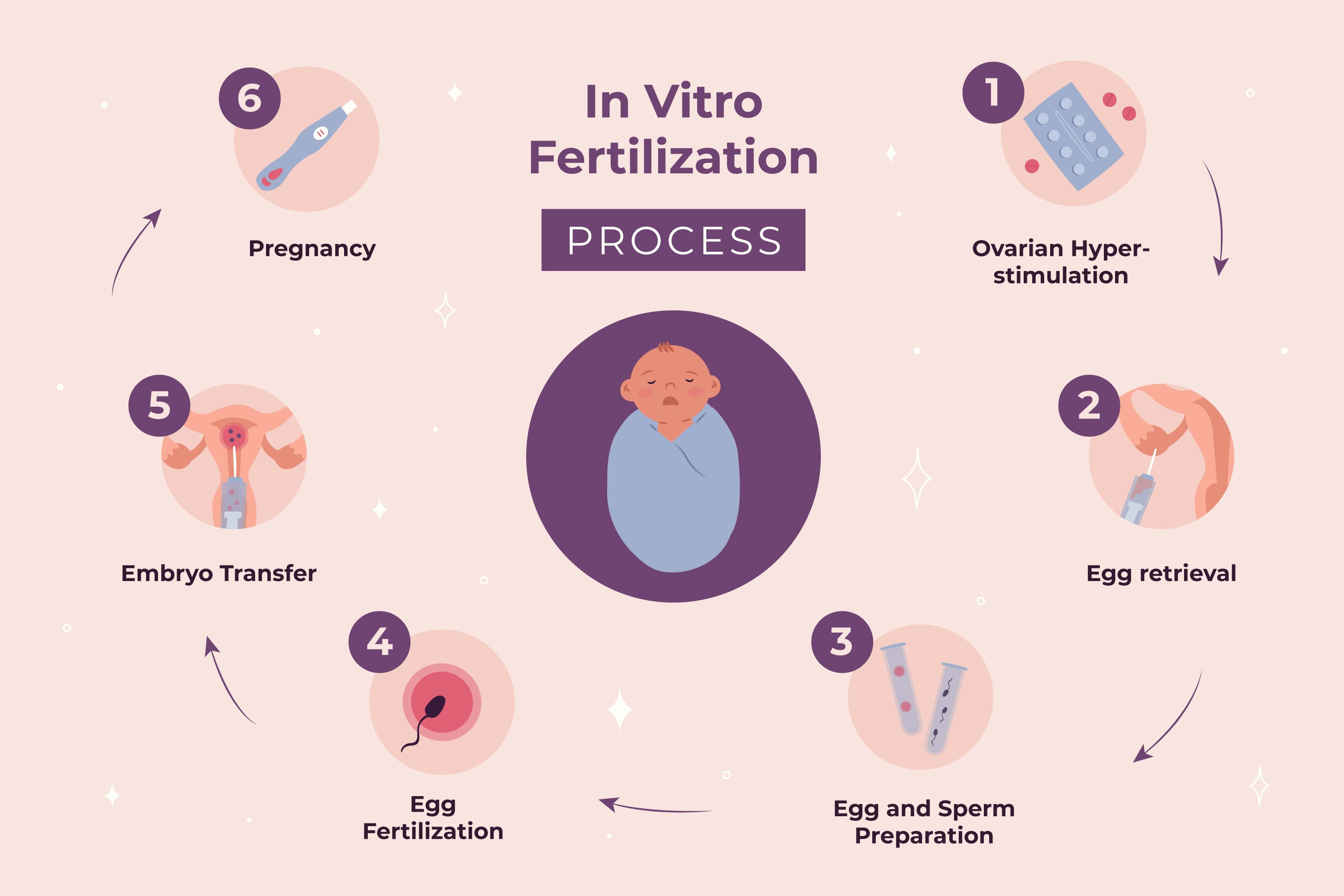 ivf journey