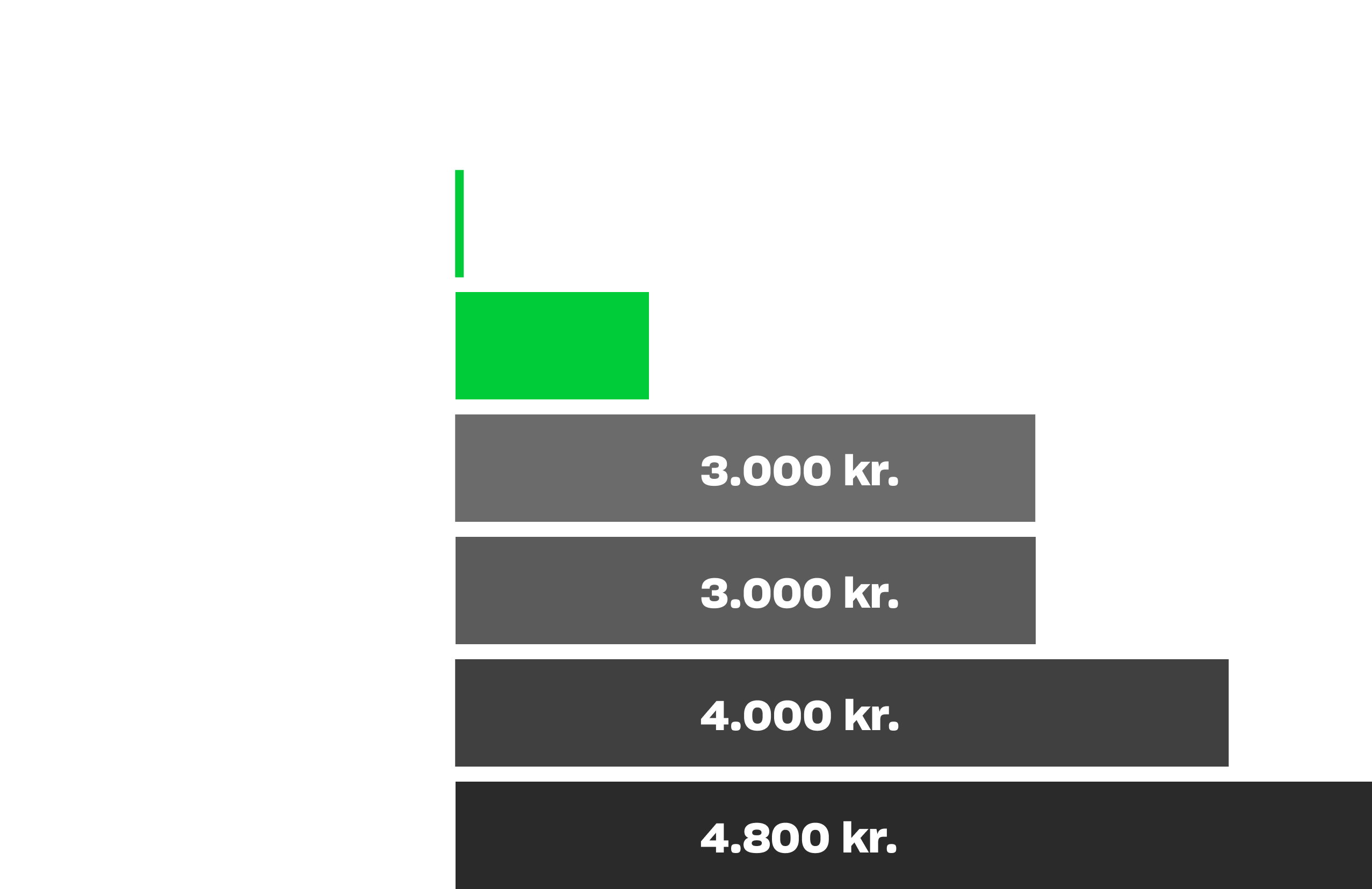 Prissammenligning 2025 DK Business
