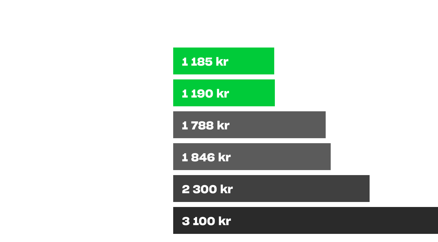 Totalt pris för första året Chart SE B2B comparison