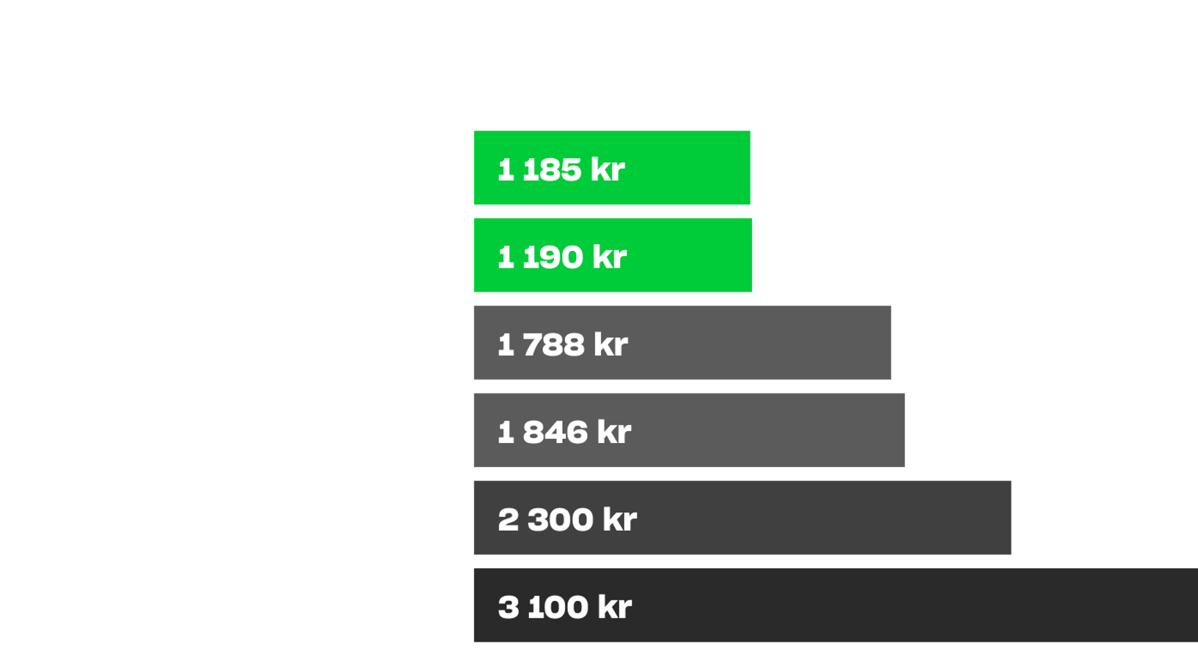 Totalt pris för första året Chart SE B2B comparison
