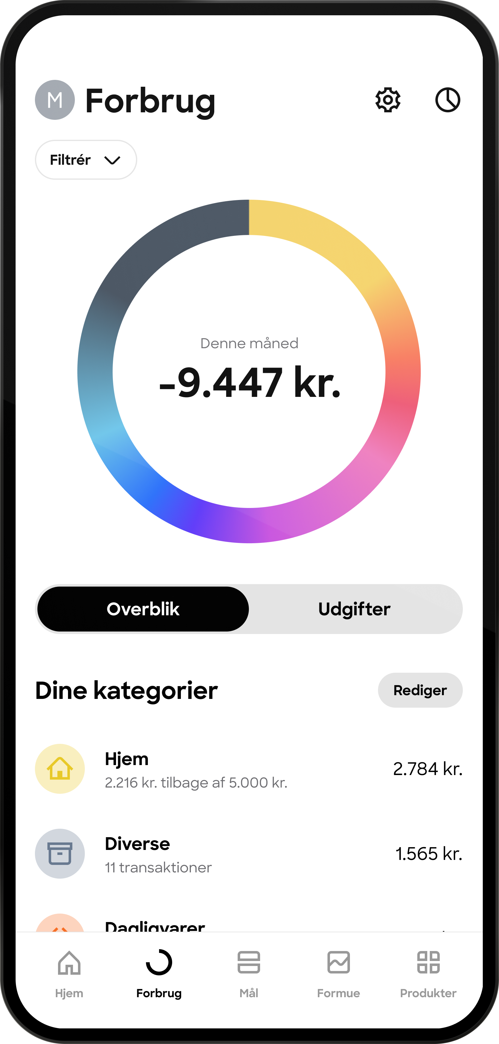Et skærmbillede af en mobilapps "forbrug"-skærm, der viser en farverig cirkulær graf, som indikerer et samlet forbrug på -9.447 kr. for den aktuelle måned.