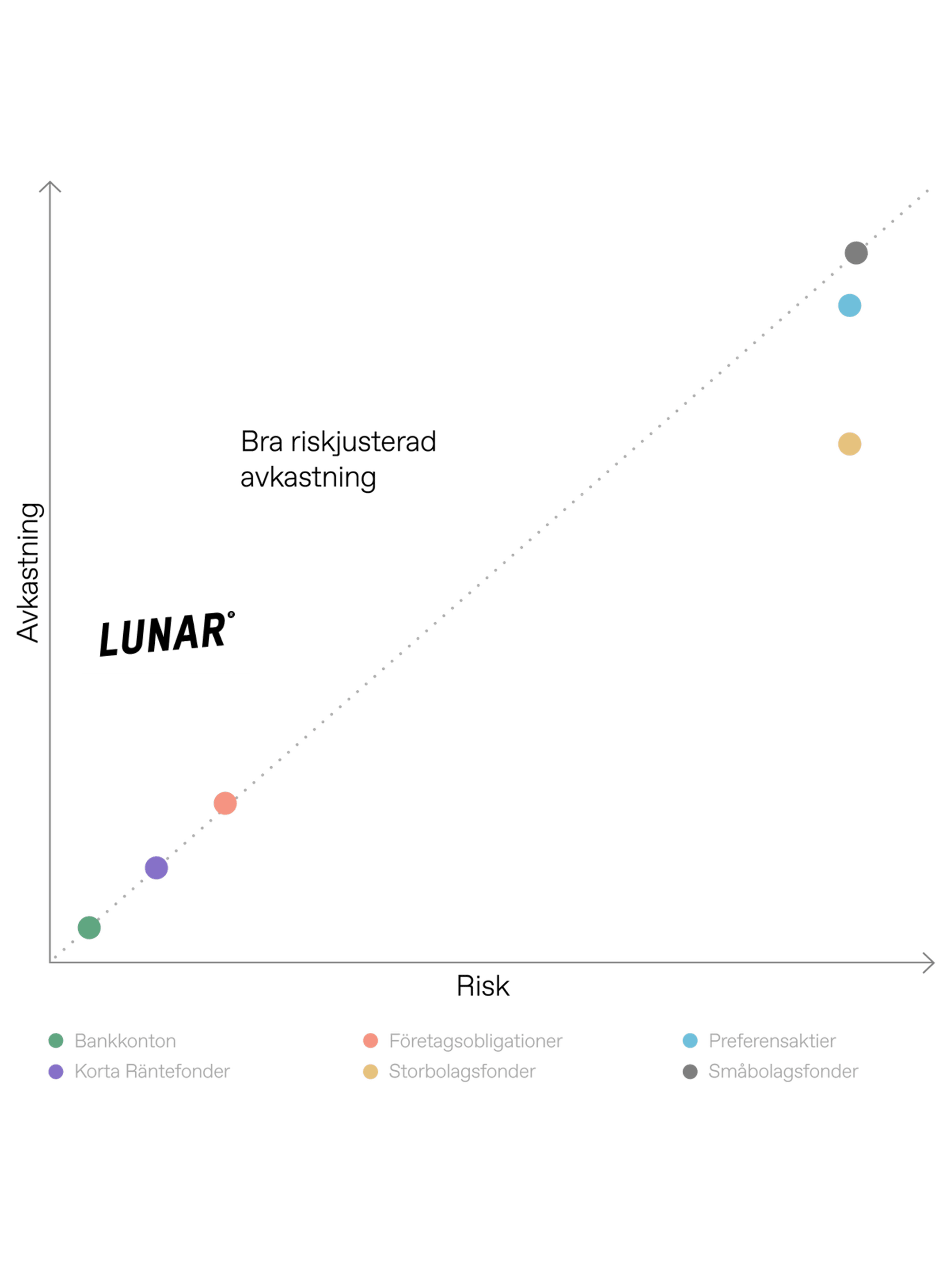 AvkastningRiskLunar