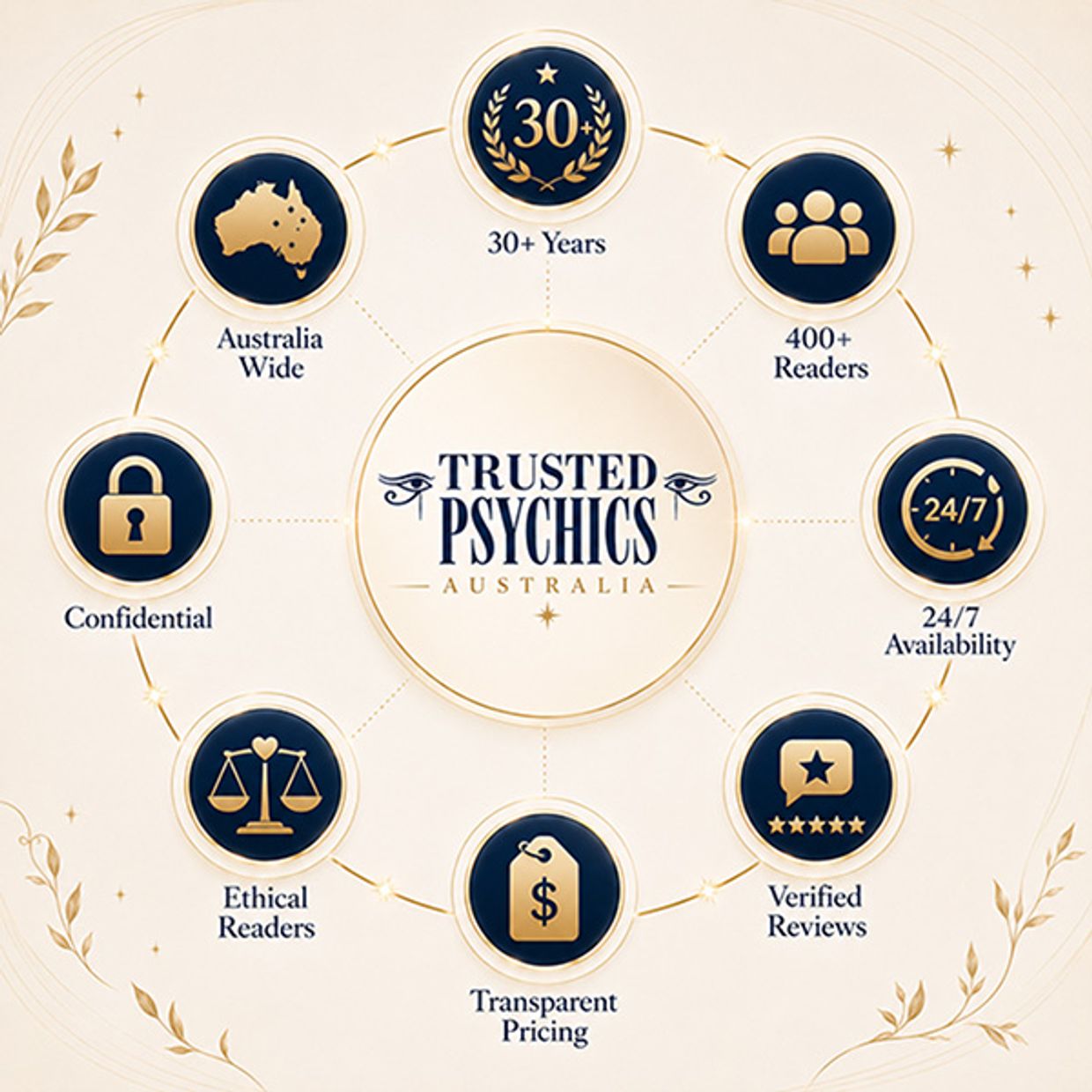 Trusted Psychics Australia Infographic - 30 Years of Trusted and Experience