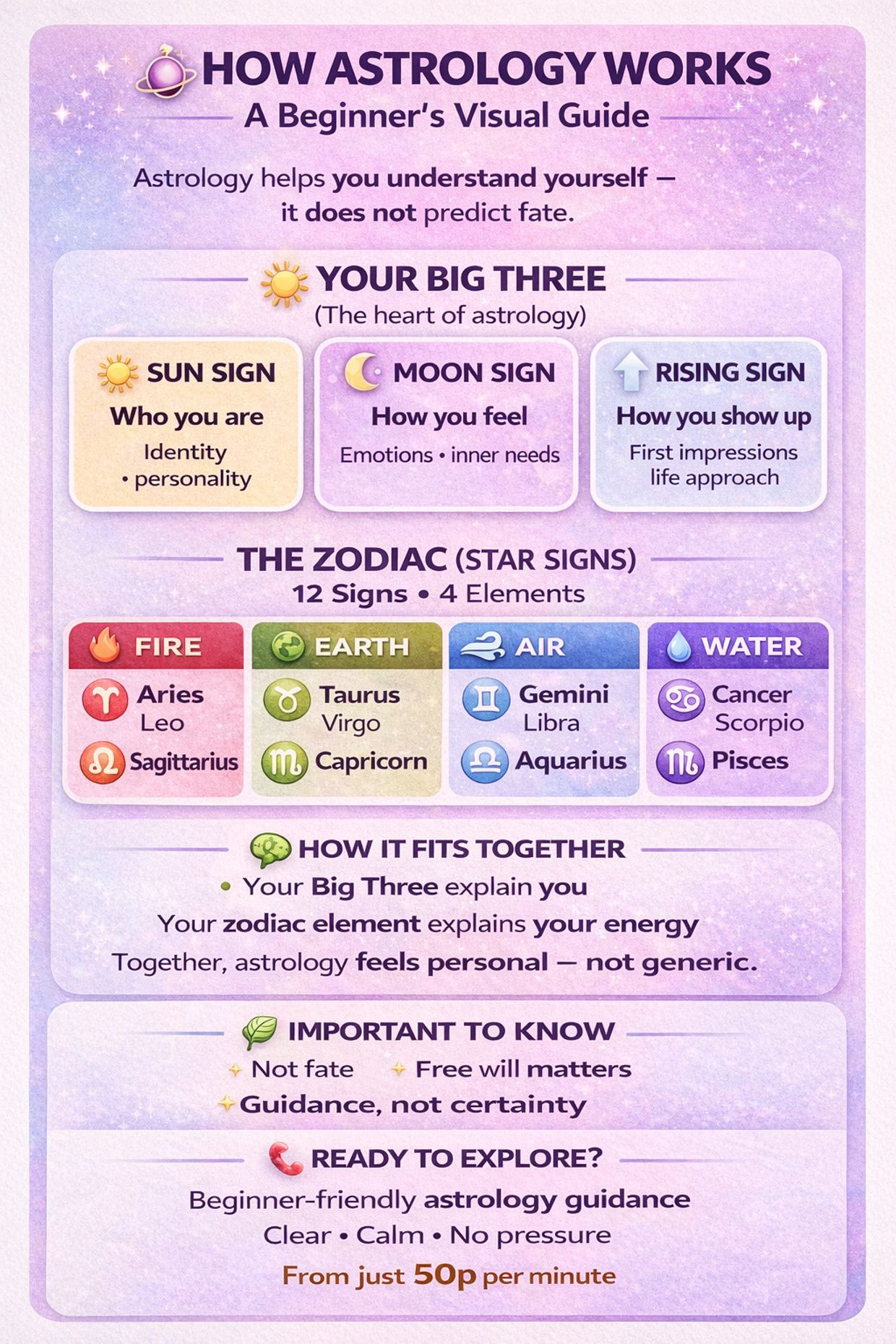 Understanding Astrology: A Visual Guide - Infographic