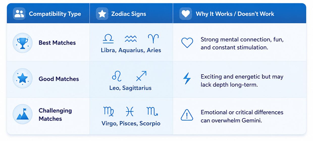 Who Is Gemini Most Compatible With in Love and Relationships? Gemini Compatibility: Best & Worst Matches