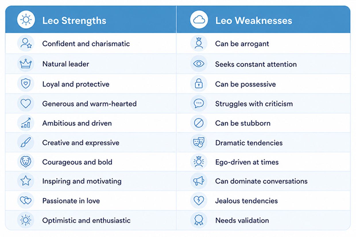 Leo Personality Traits - Leo Strengths & Weaknesses Infographic