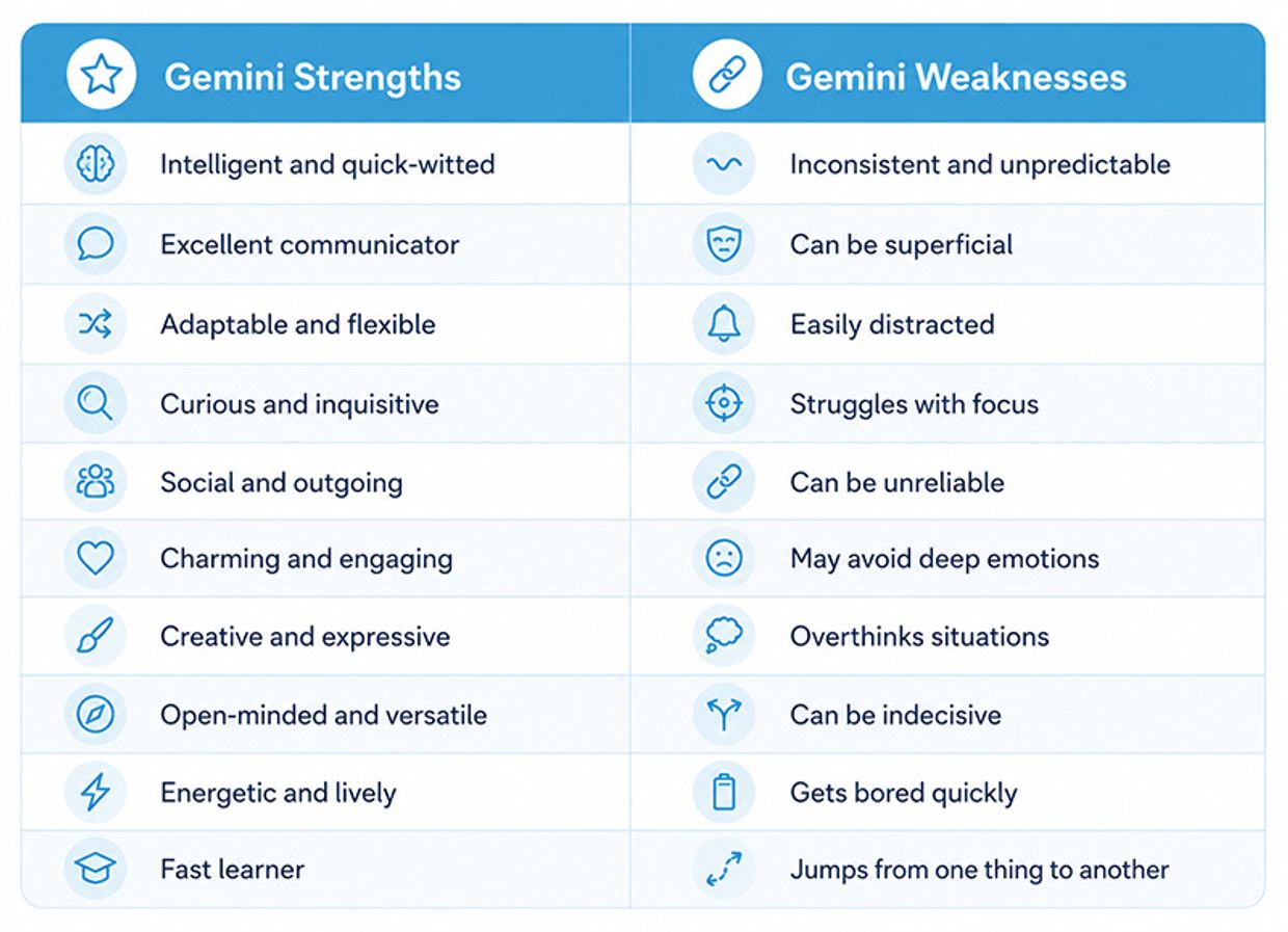 Gemini Personality Traits - Gemini Strengths & Weaknesses Infographic