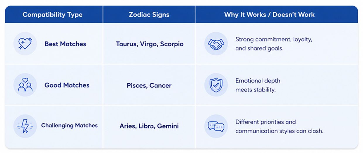Who Is Capricorn Most Compatible with in Love & Relationships? Capricorn Compatibility: Best & Worst Matches