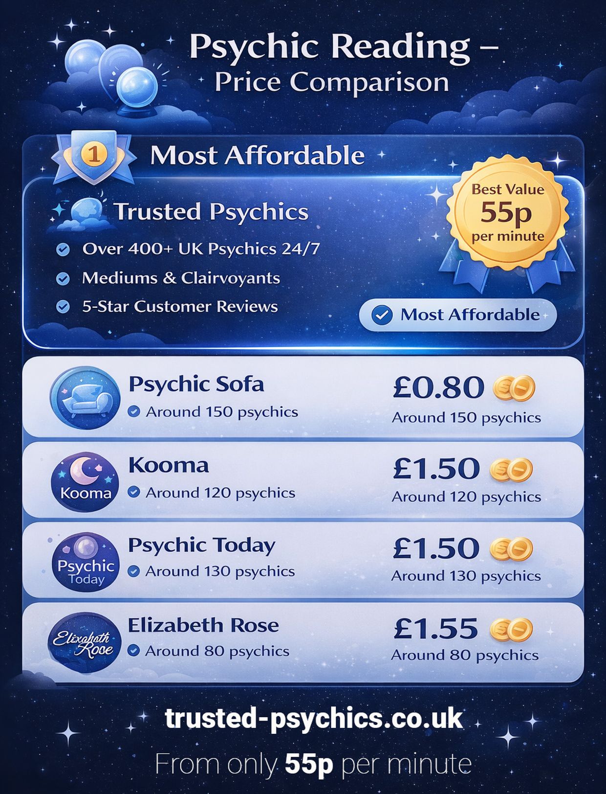 Psychic Reading - Price Comparison - Infographic