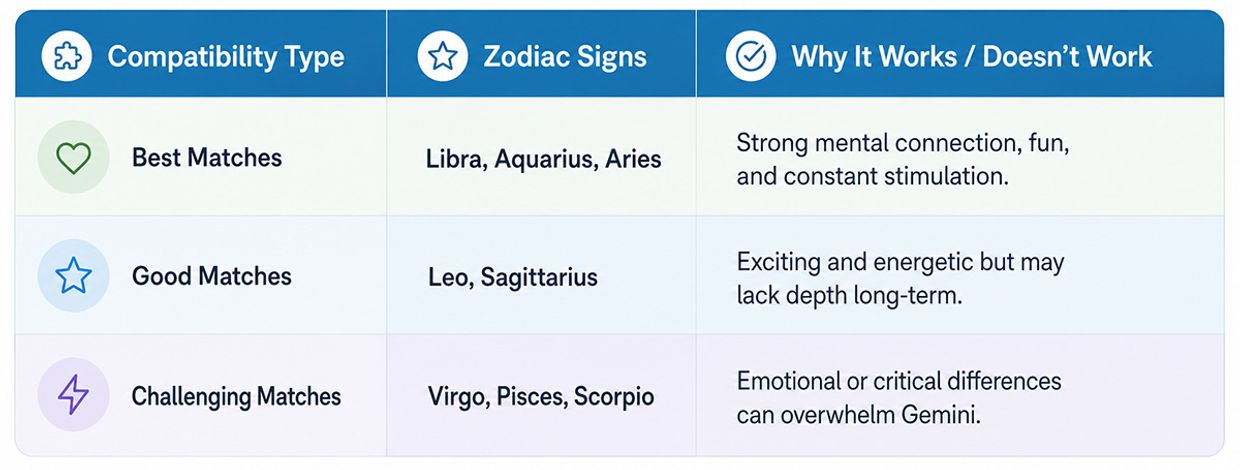 Gemini Personality Traits - Love Compatibility Types Infographic
