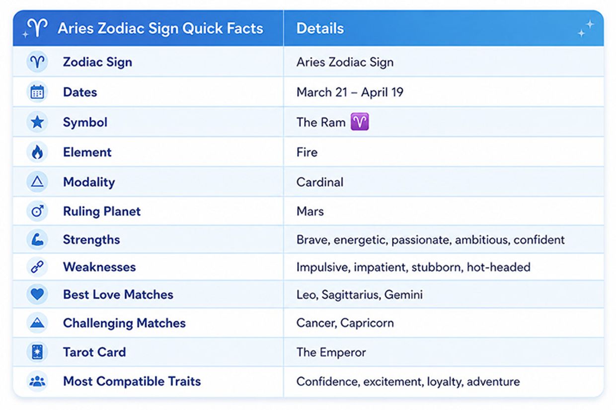 Who Is Aries Most Compatible With in Love and Relationships? Aries Zodiac Signs - Quick Facts