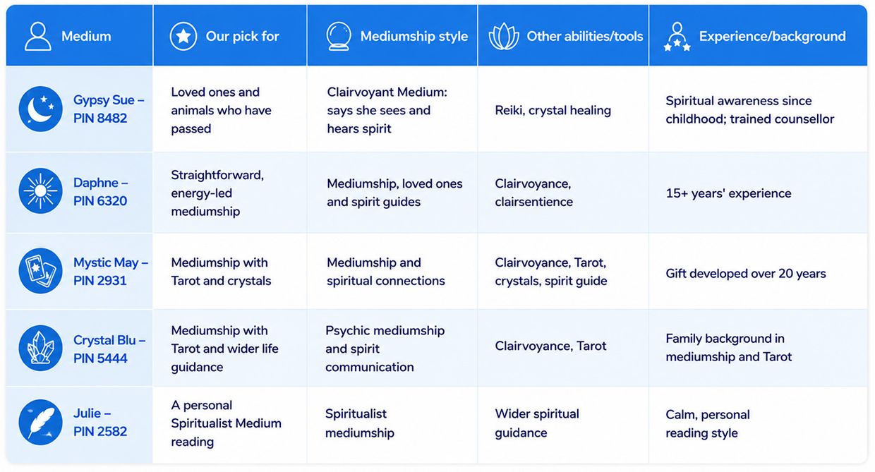 Our Top 5 Mediums in the UK at a Glance - Trusted Psychics