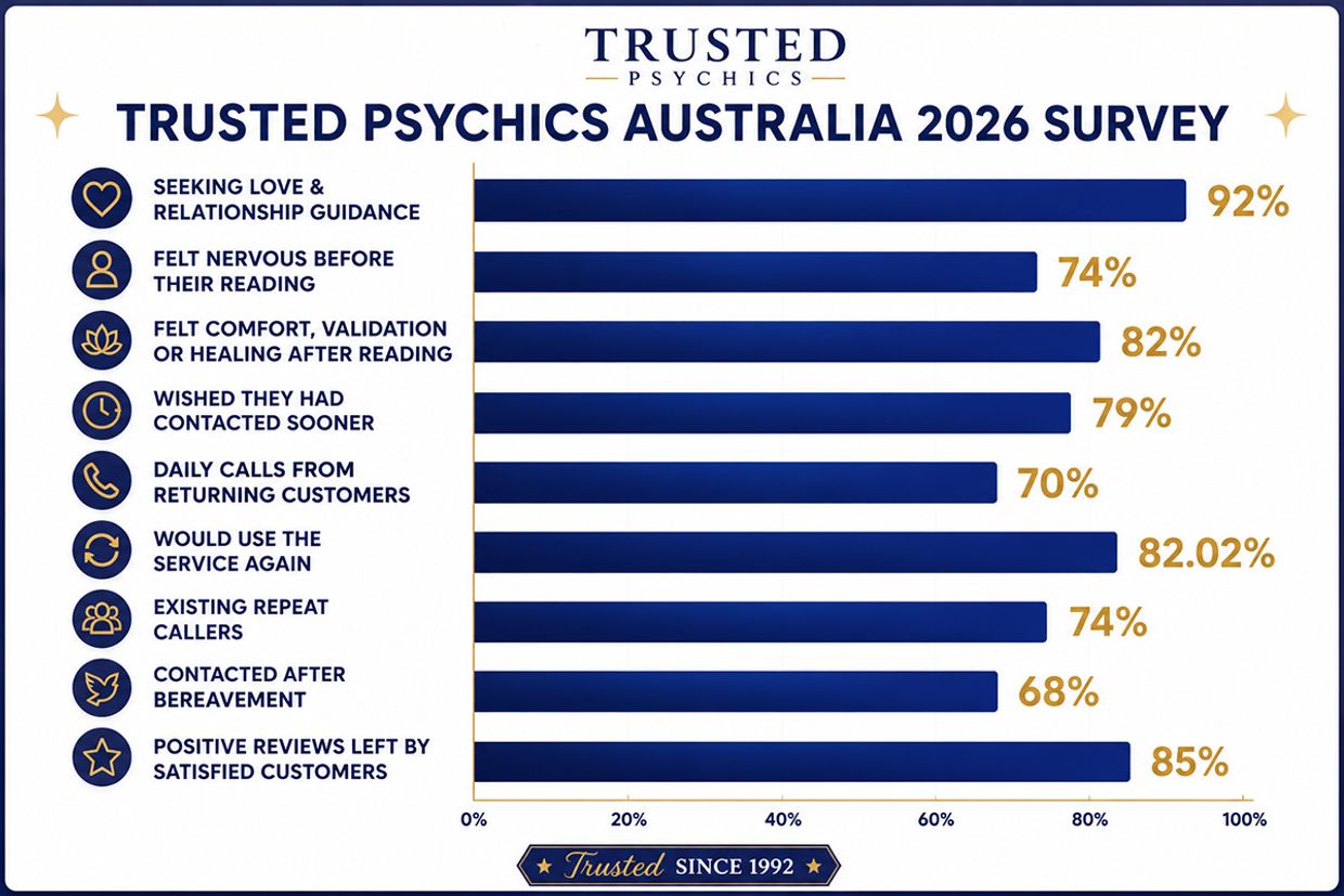 Trusted Psychics Australia 2026 Survey Infographic