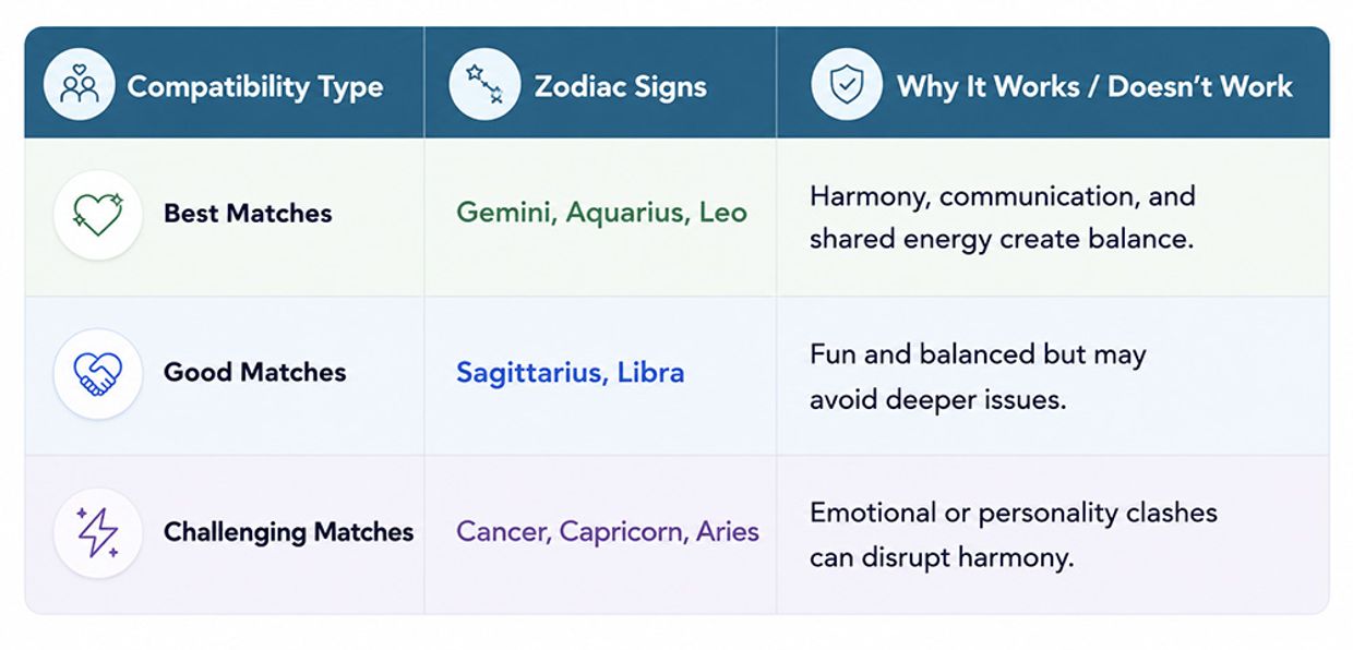 Libra Personality Traits - Libra Compatibility: Best & Worst Matches Infographic.
