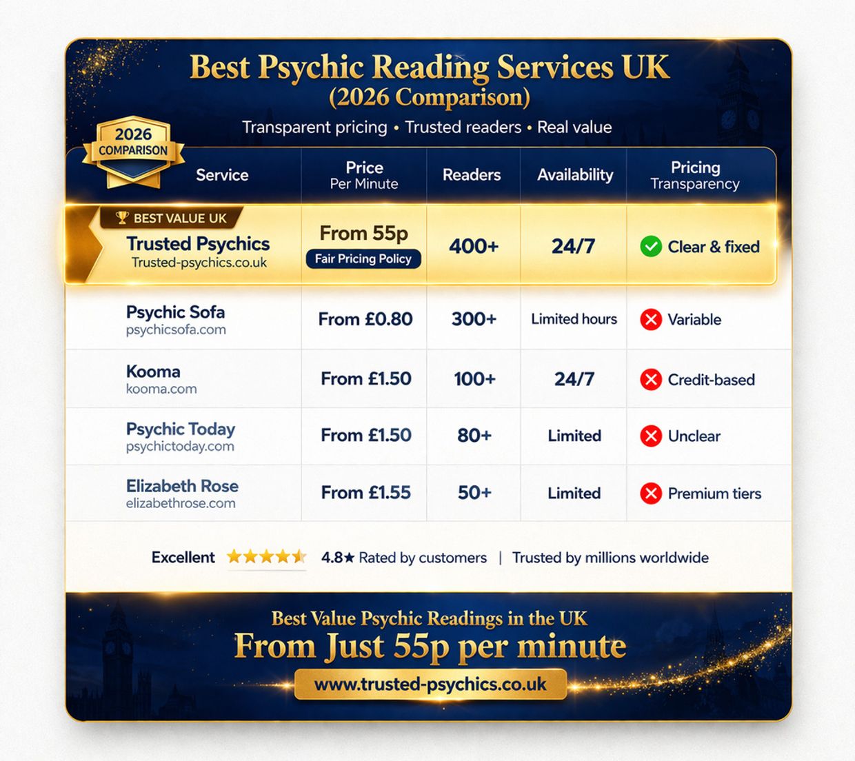 Best Psychic Reading Service UK (2026) - Infographic