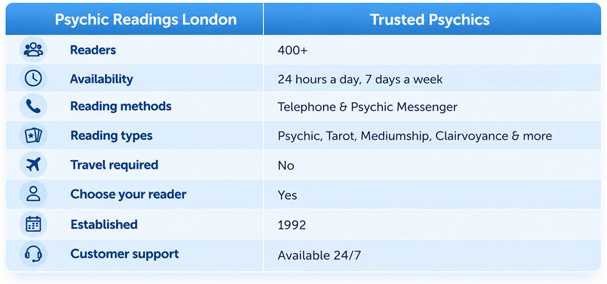 Psychic Readings London - With Trusted Psychics, the Reader Comes Before the Postcode.