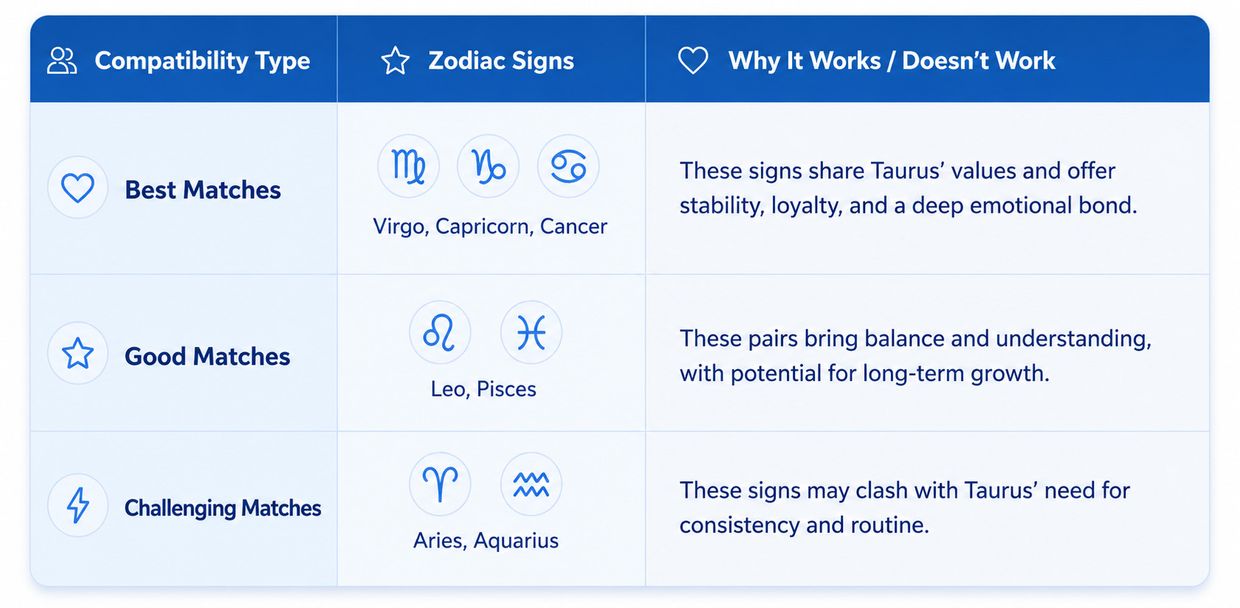 Who Is Taurus Most Compatible With in Love & Relationships? Taurus Compatibility: Best & Worst Matches Infographic