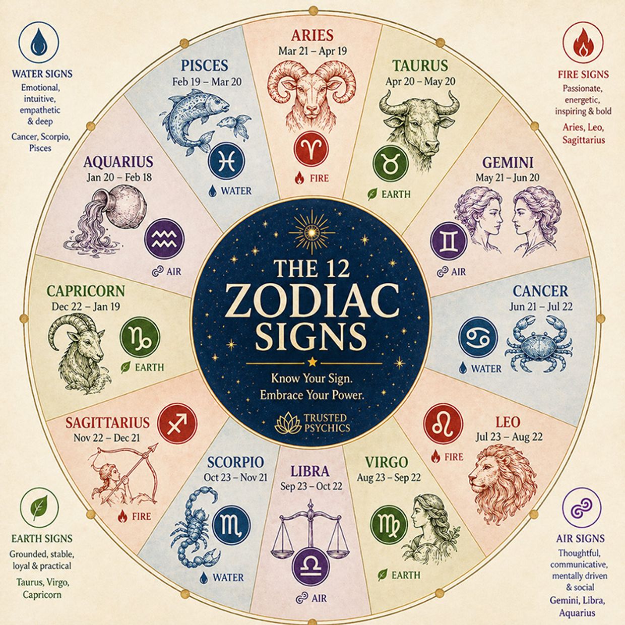 The 12 Zodiac Signs - Infographic - Trusted Psychics