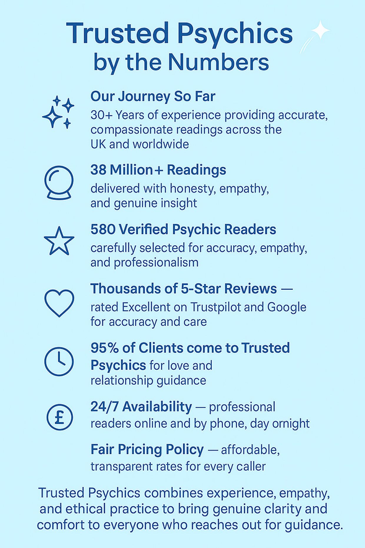 nfographic showing Trusted Psychics’ key achievements and company statistics, including over 30 years of experience, 38 million readings completed, 580 verified UK psychic readers, 95% of clients seeking love and relationship guidance, 24/7 availability, and a Fair Pricing Policy for affordable readings.