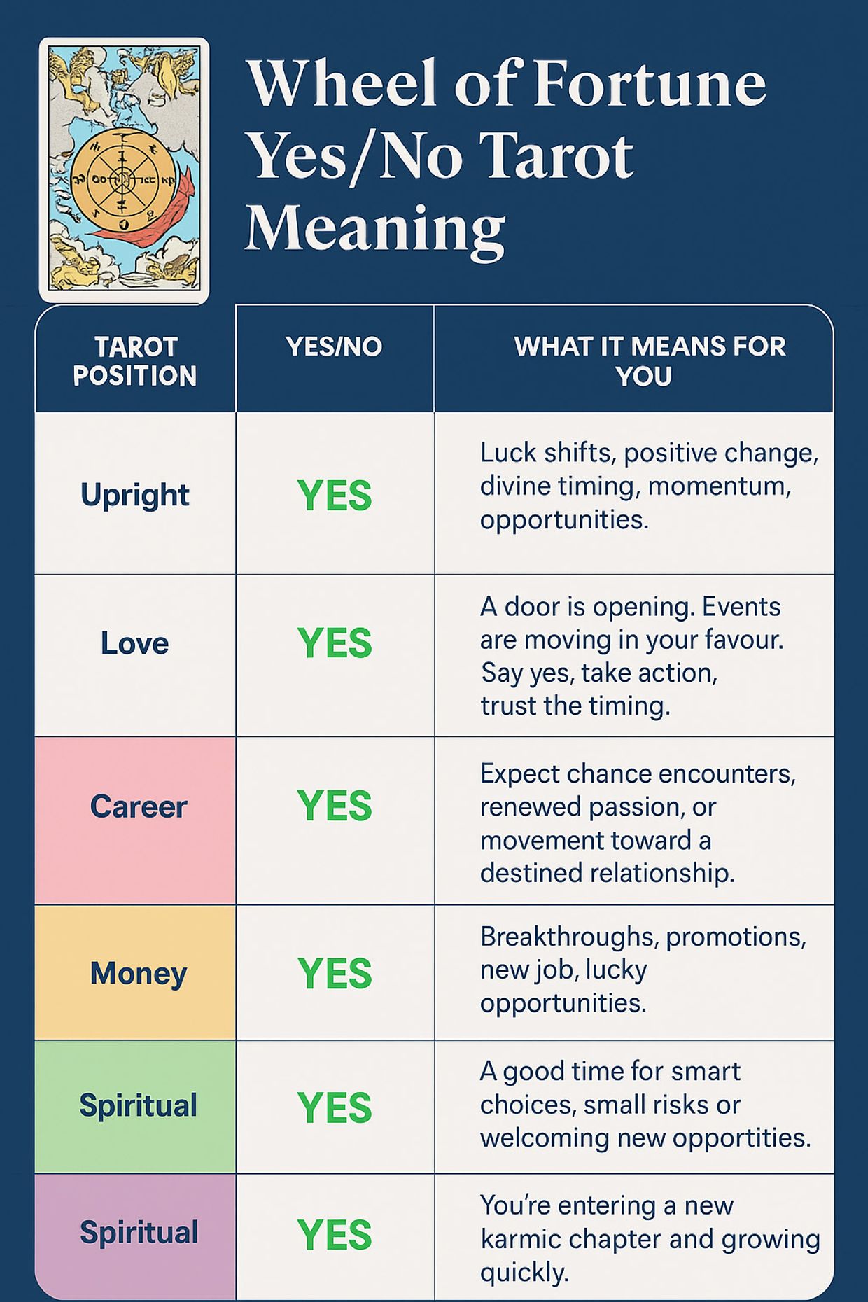 Wheel of Fortune tarot yes or no infographic showing upright and reversed meanings for love, career, money and spirituality, created by Trusted Psychics in a light blue colour-coded chart.