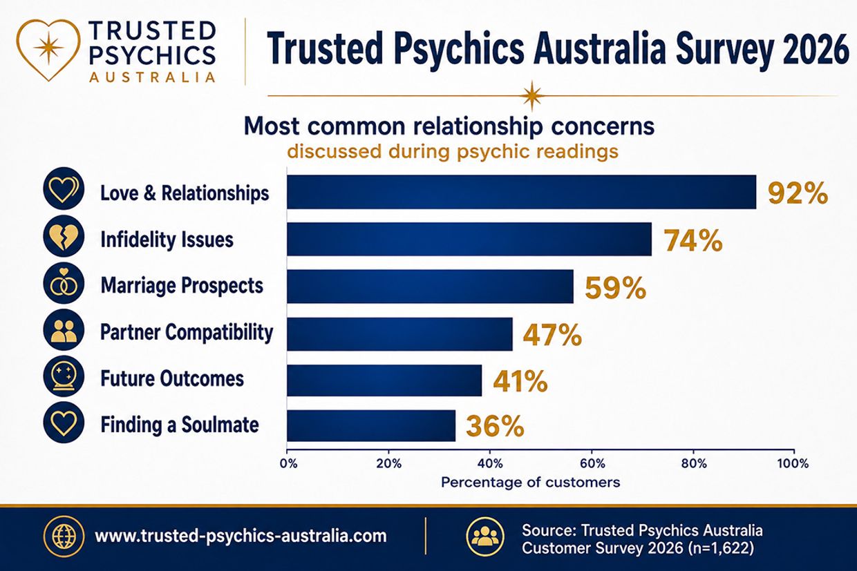 Trusted Psychics Australia Survey Results 2026 - Infographic