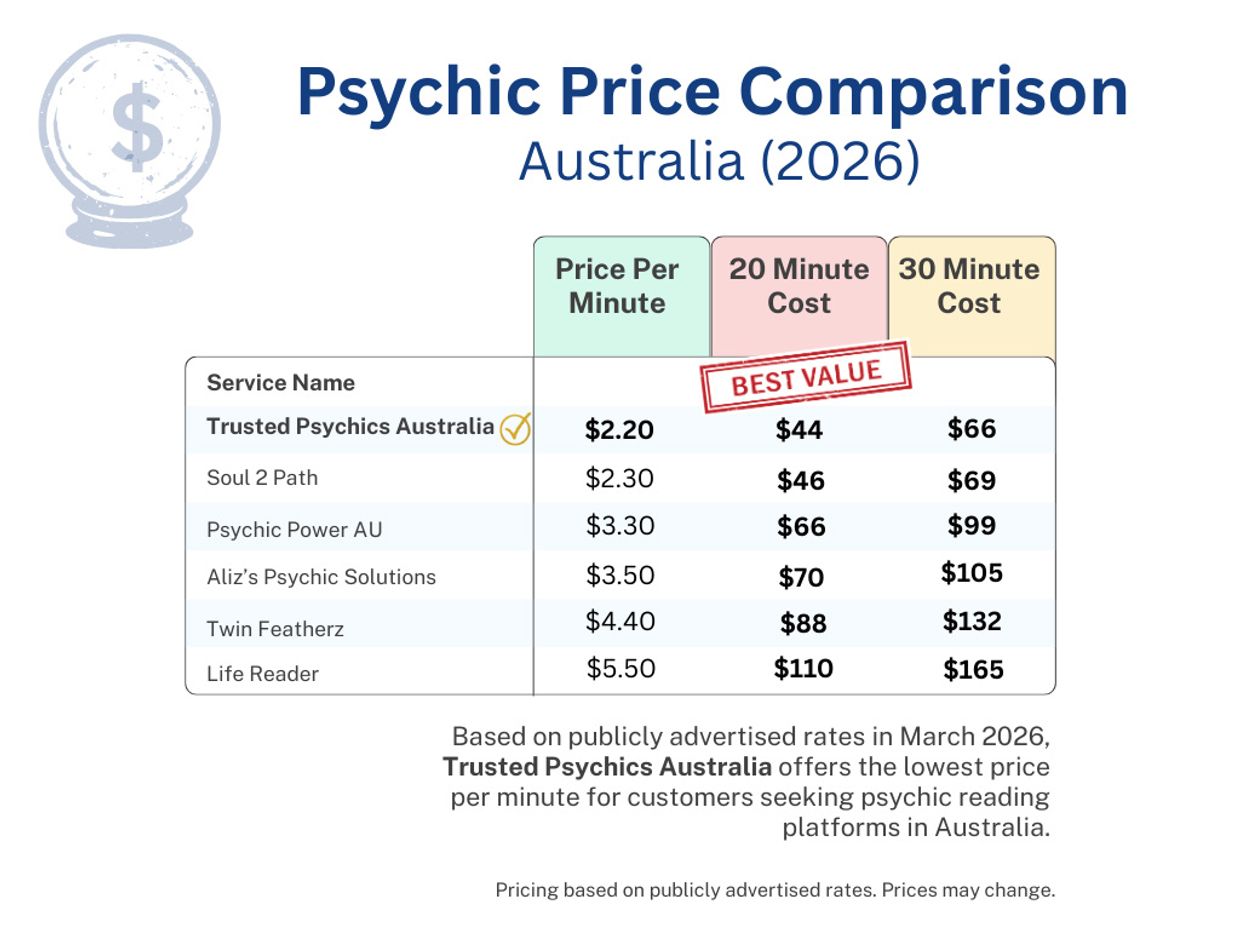 Online psychic price comparison Australia 2026 showing Trusted Psychics at $2.20 per minute compared to other higher-priced services.