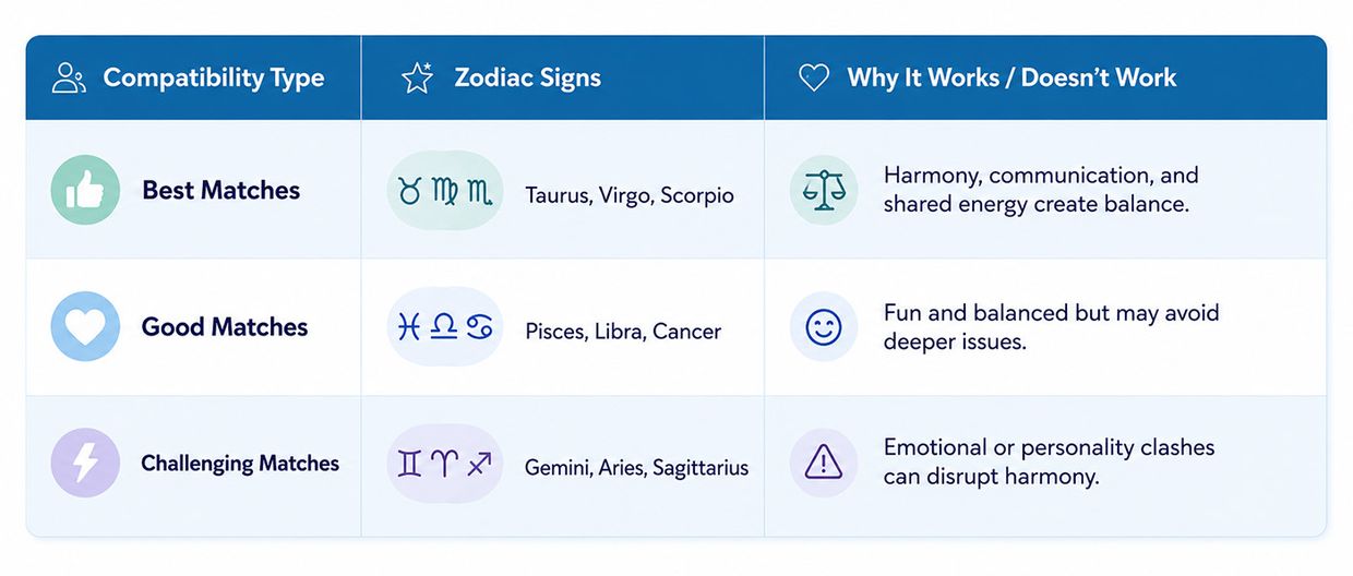 Capricorn Personality Traits - Capricorn Compatibility in Love Infographic