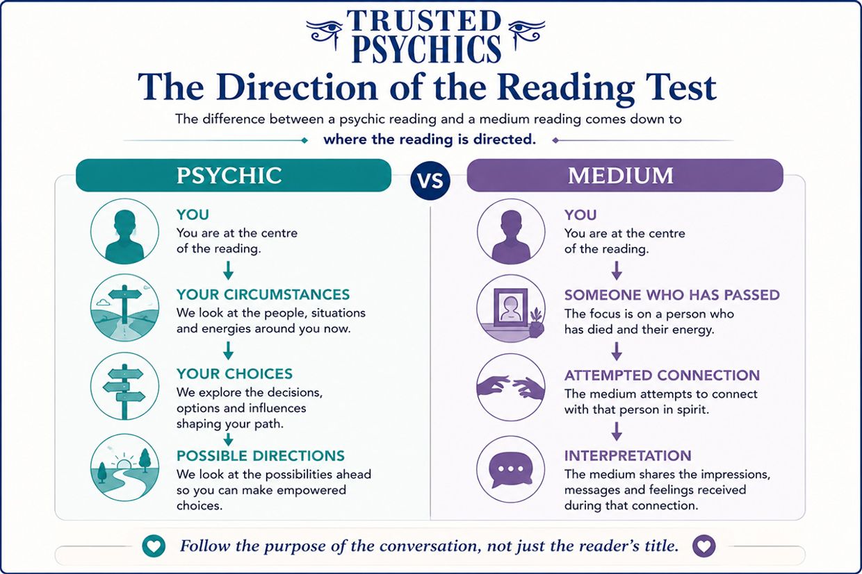The Direction of the Reading Test - Infographic - Trusted Psychics