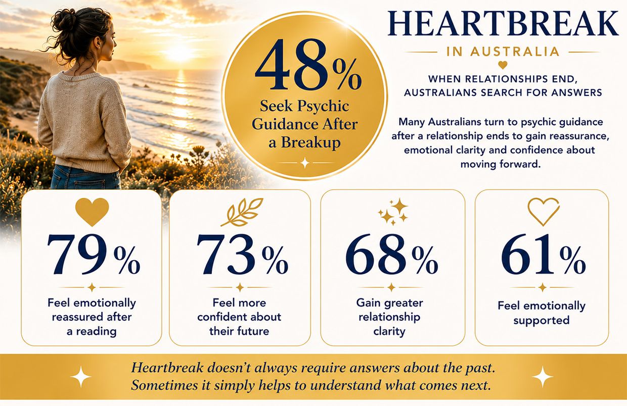 48% Seek Psychic Guidance After a Breakup - Trusted Psychics Australia