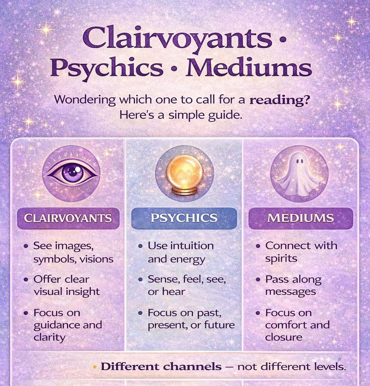 Clairvoyance vs Other Psychic Abilities - Infographic