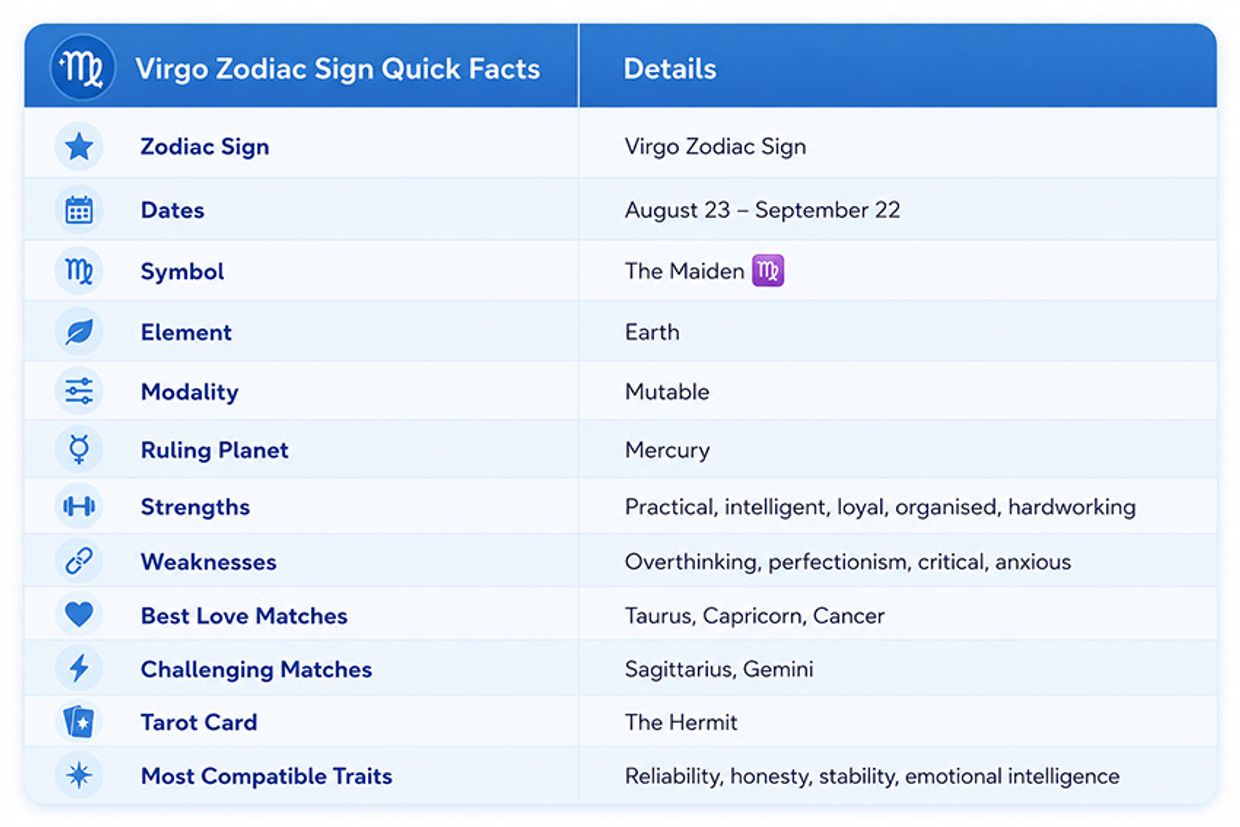 Virgo Compatibility Guide: Who Is Virgo Compatible With? Virgo Zodiac Sign Quick Facts Details Infographic