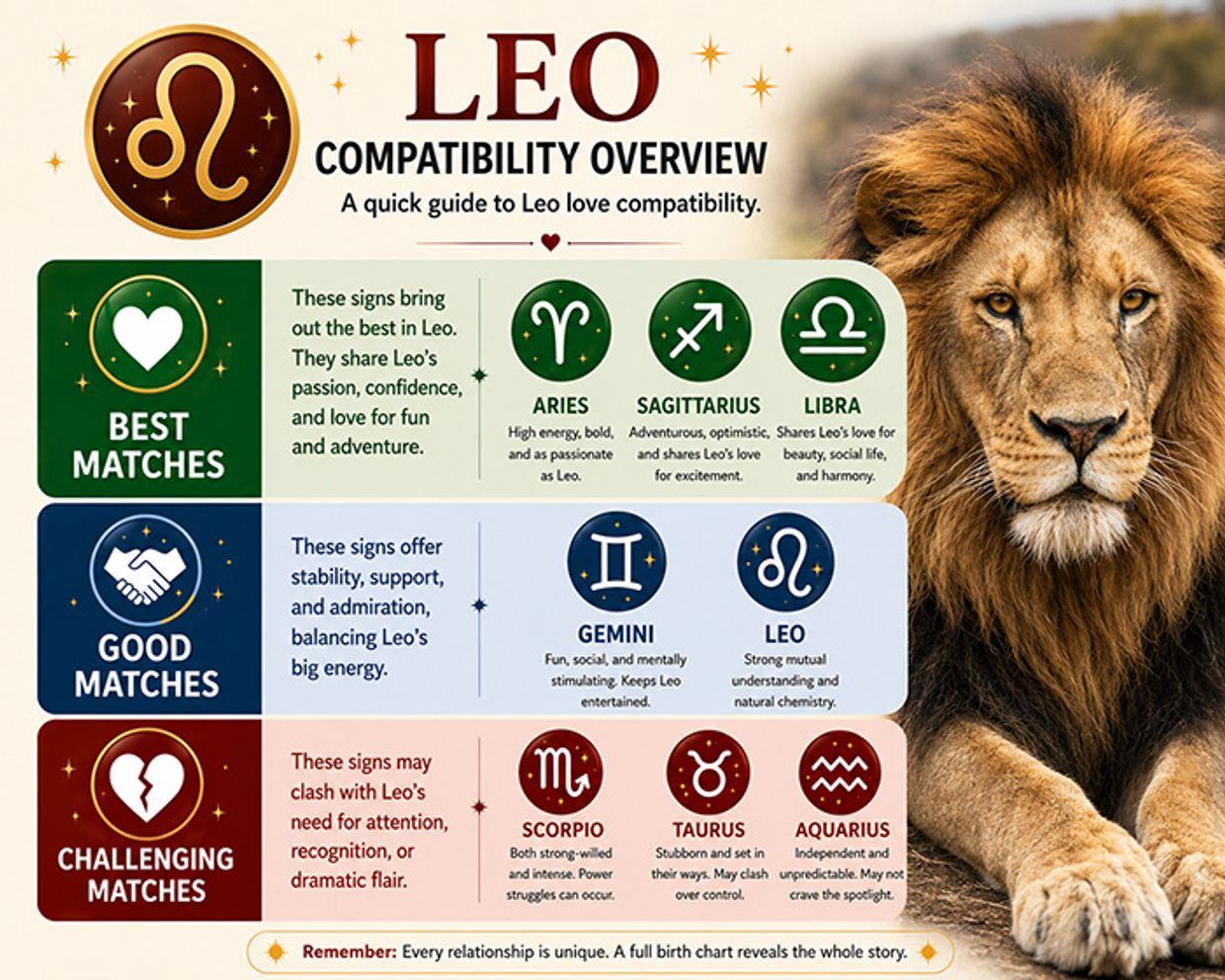 Who Is Leo Most Compatible With in Love & Relationships? Leo Compatibility Infographic
