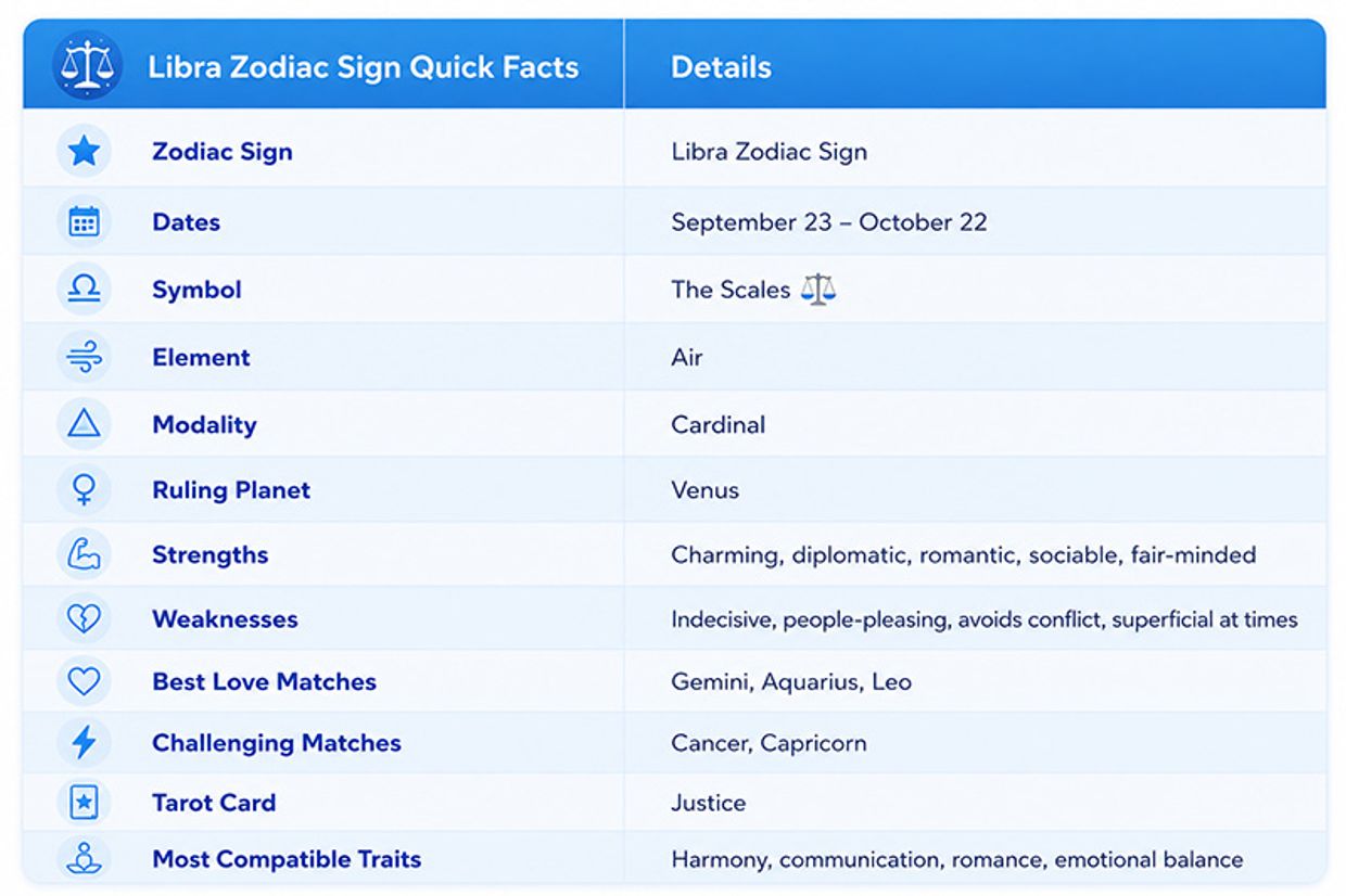 Who Is Libra Most Compatible With in Love and Relationships? Libra Zodiac Sign Quick Facts Infographic