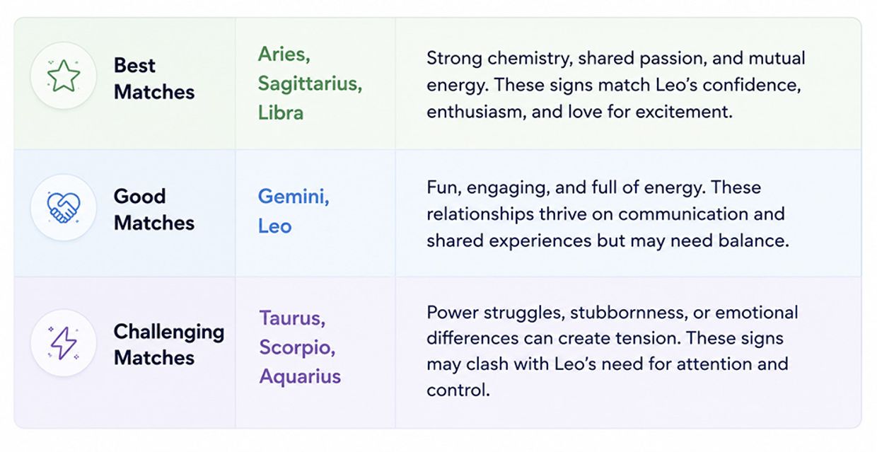 Leo Personality Traits - Leo Compatibility in Love and Relationships Infographic