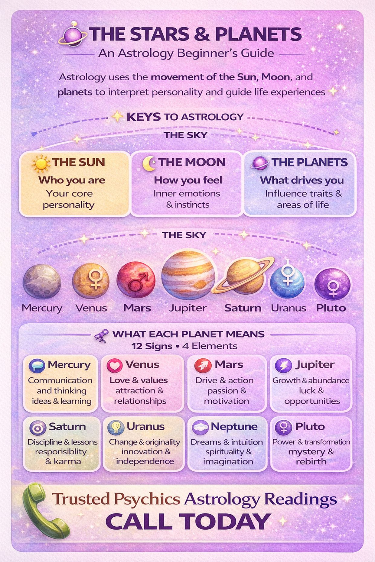Astrology Guide to Planets and Meanings - Infographic