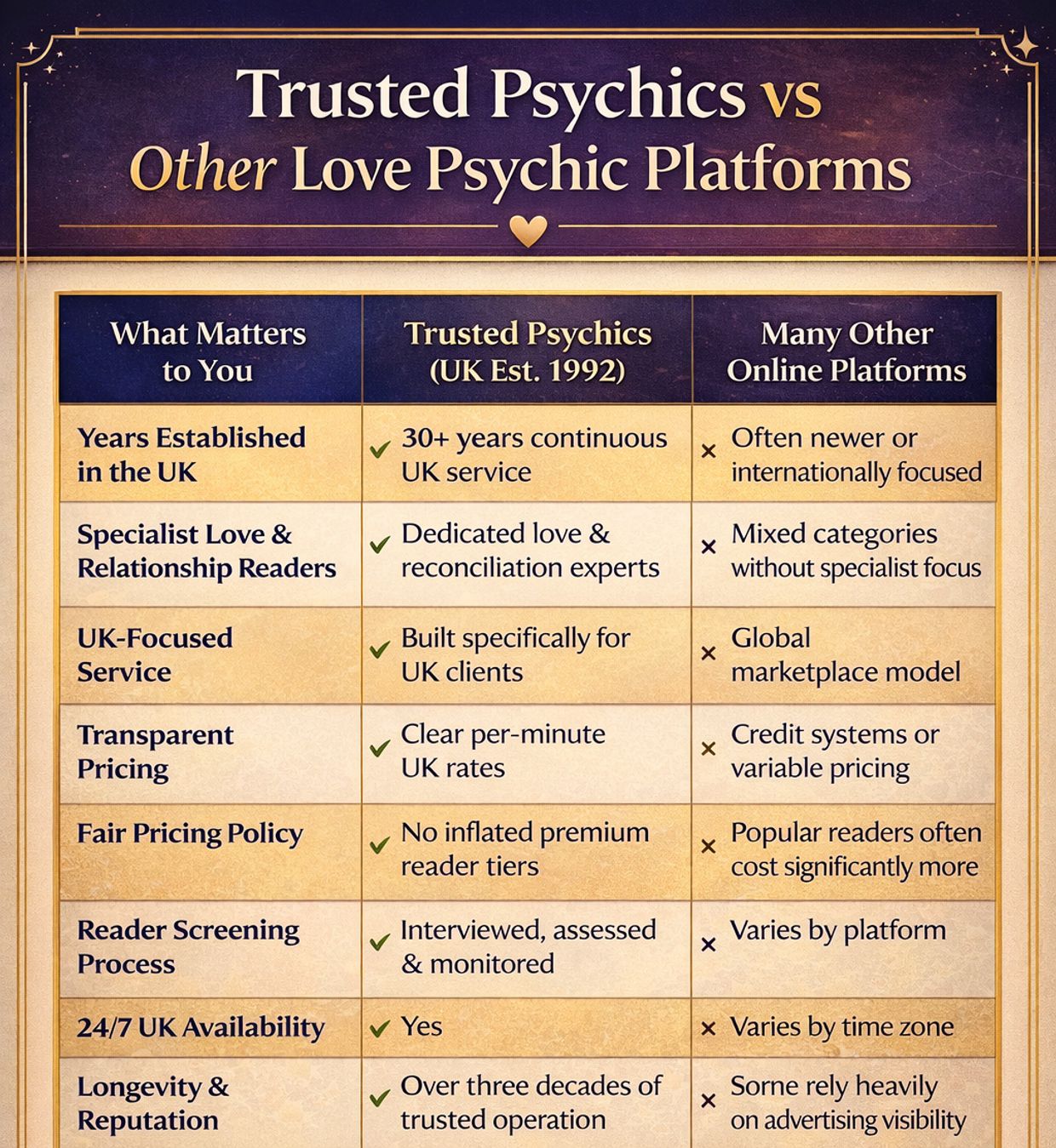 Trusted Psychics vs other love psychic platforms comparison table showing UK-established service, transparent pricing, screened readers and 24/7 availability.