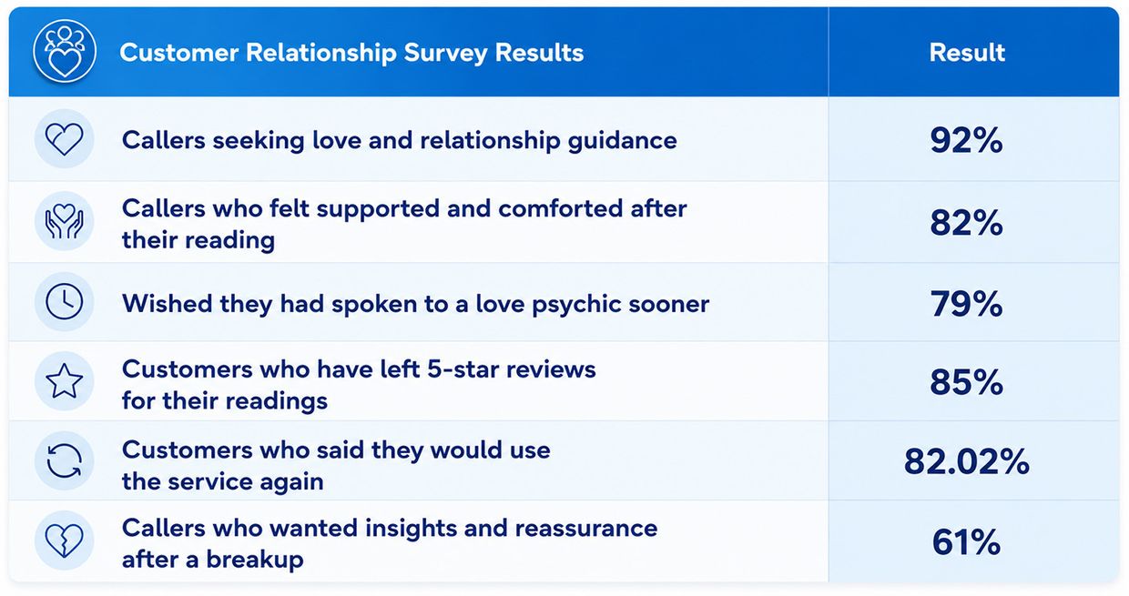 Trusted Psychics Australia Customer Survey 2026 - Infographic