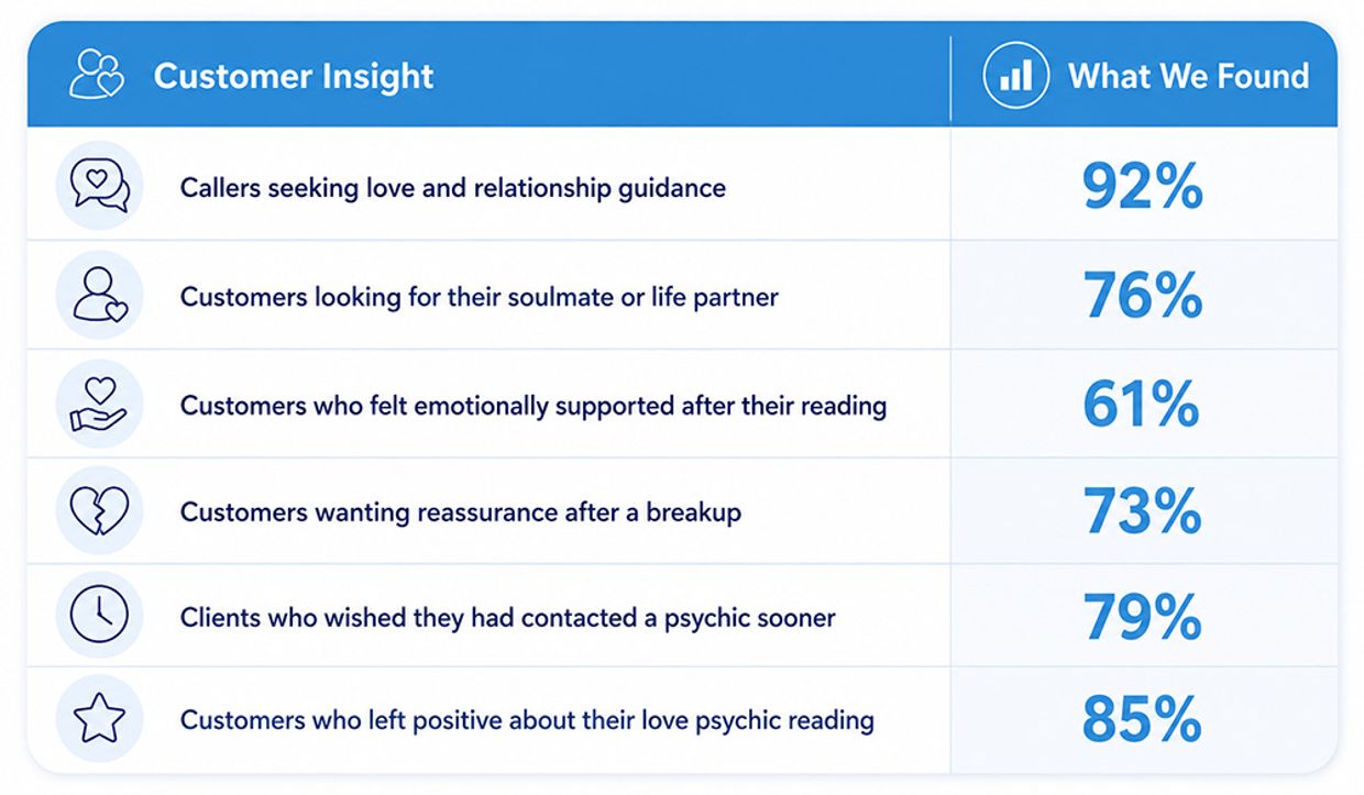 Trusted Psychics Australia Customer Survey 2026 - Infographic