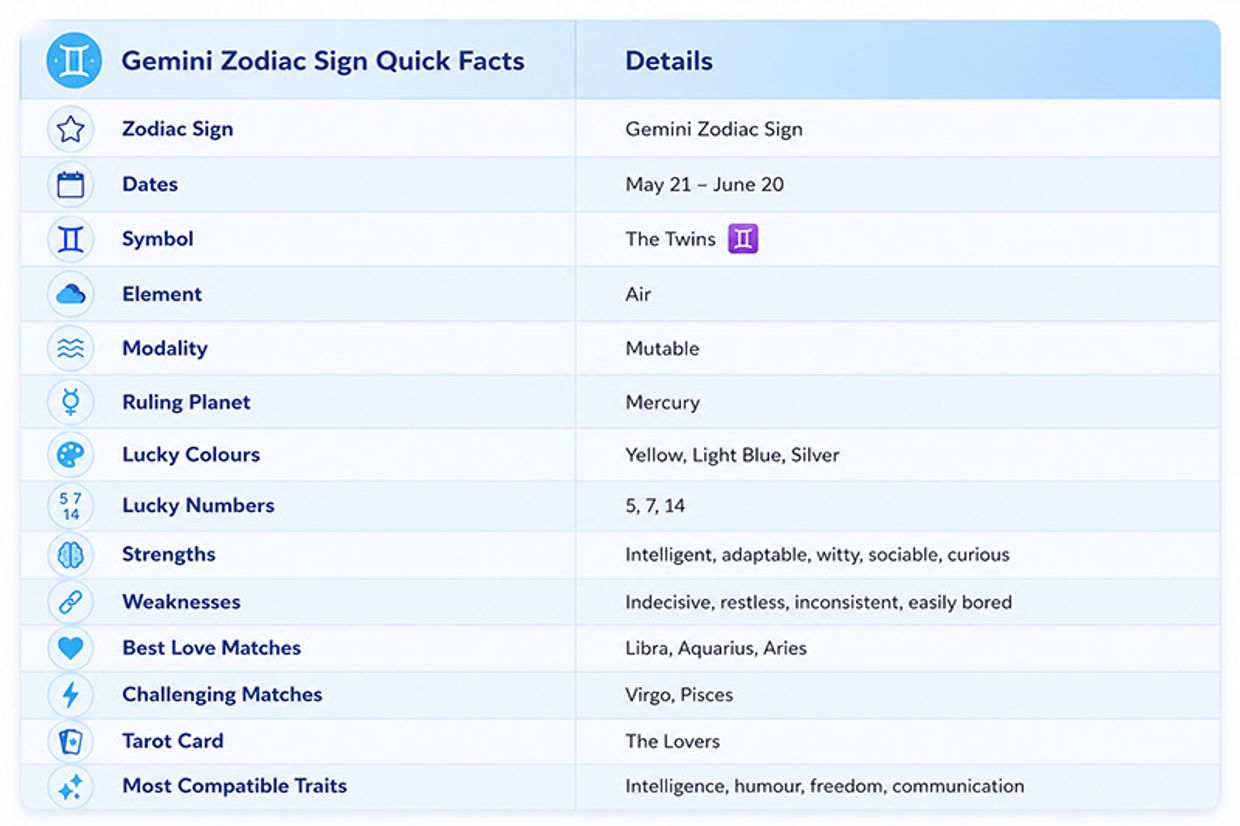 Who Is Gemini Most Compatible With in Love and Relationships? Gemini Zodiac Sign Quick Facts Infographic