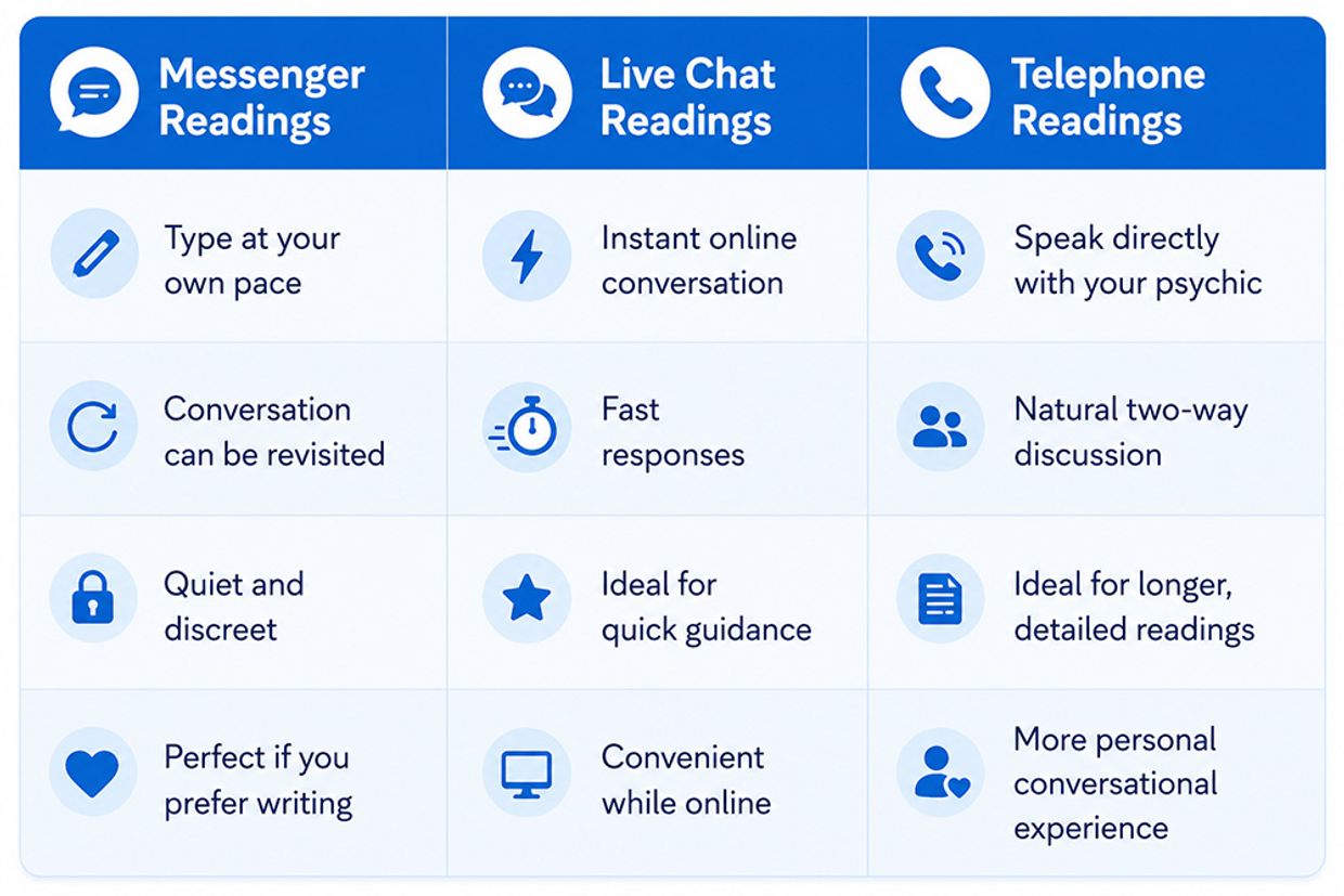 Messenger Psychic Readings, Live Chat or Telephone? Infographic