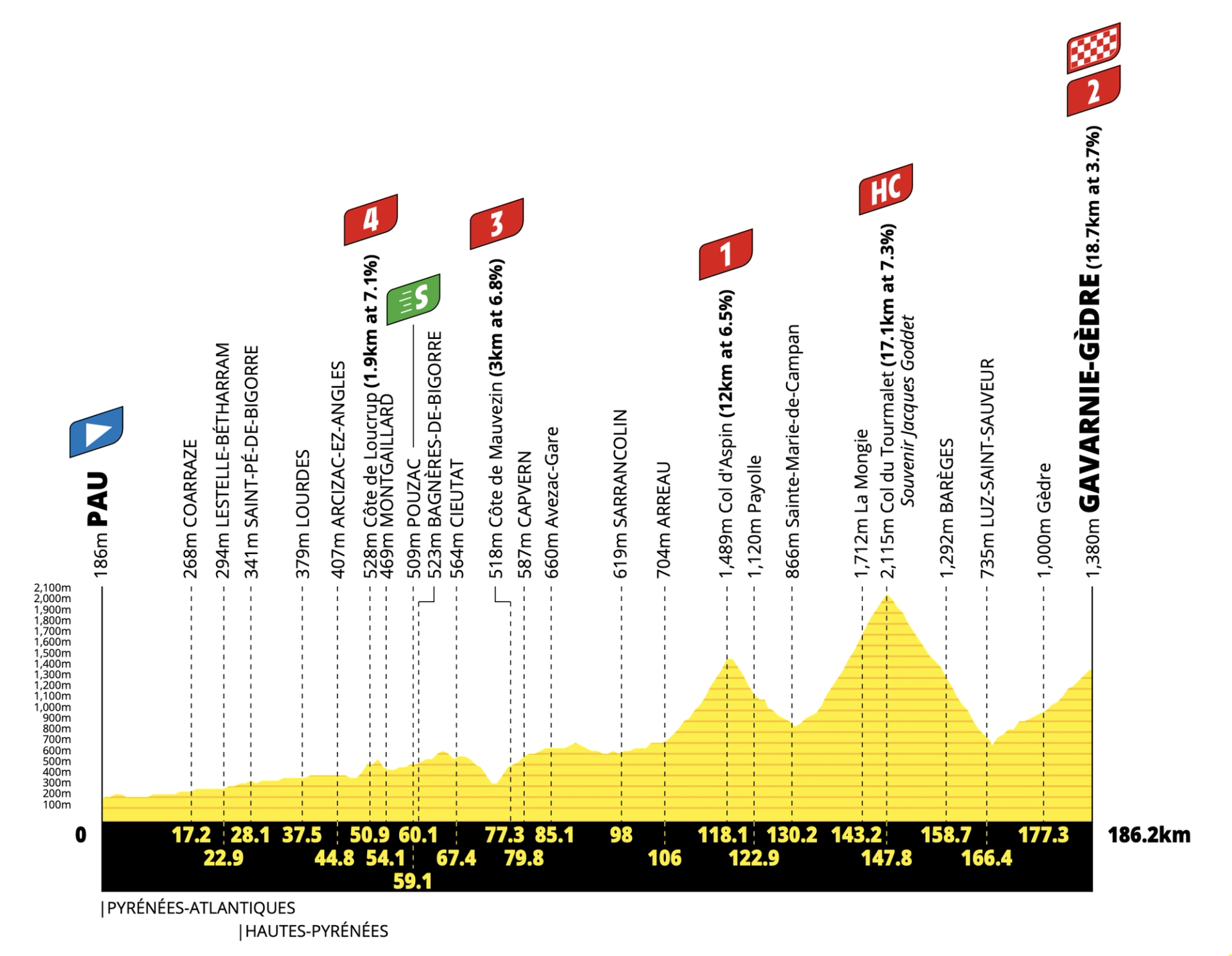 Tour de France Stage 6 profile