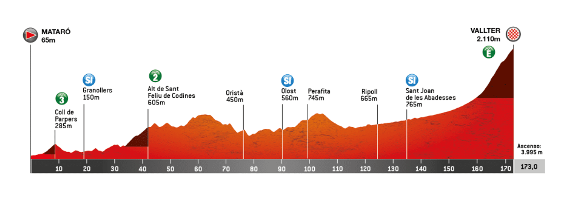 Stage 4 profile: Mataró to Vallter, 173km summit finish at 2,110m