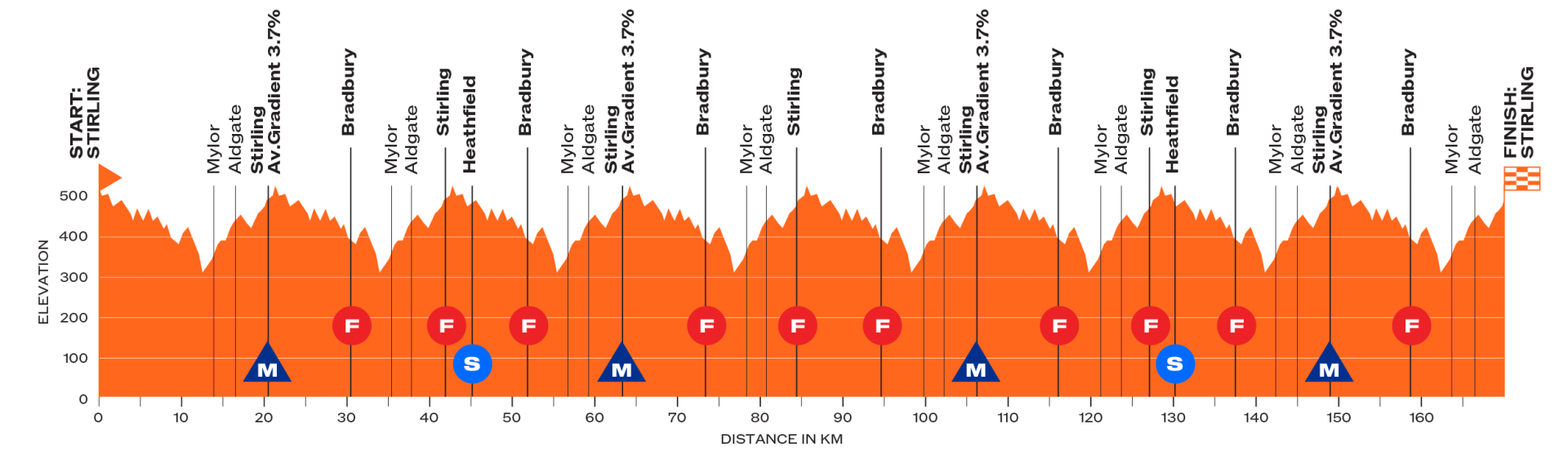 Santos Men's Tour Down Under route profile stage 5