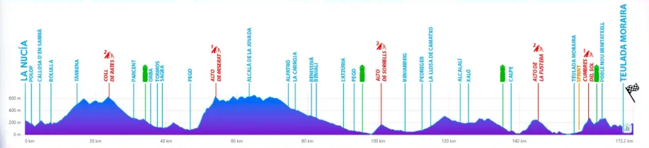 Stage 4 of Volta a la Comunitat Valenciana course profile