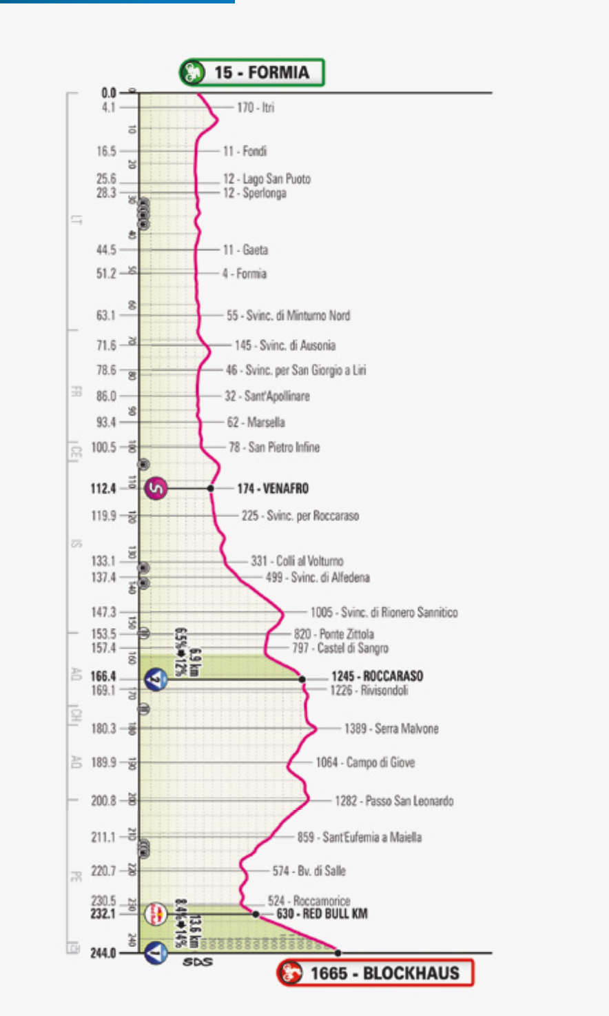 Stage profile - RCS Sport