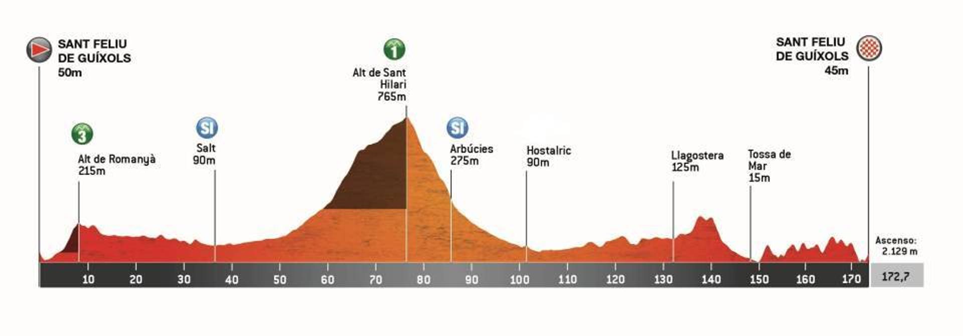 Stage 1 profile: Sant Feliu de Guíxols, 172.8km with Cat. 1 Alt de Sant Hilari