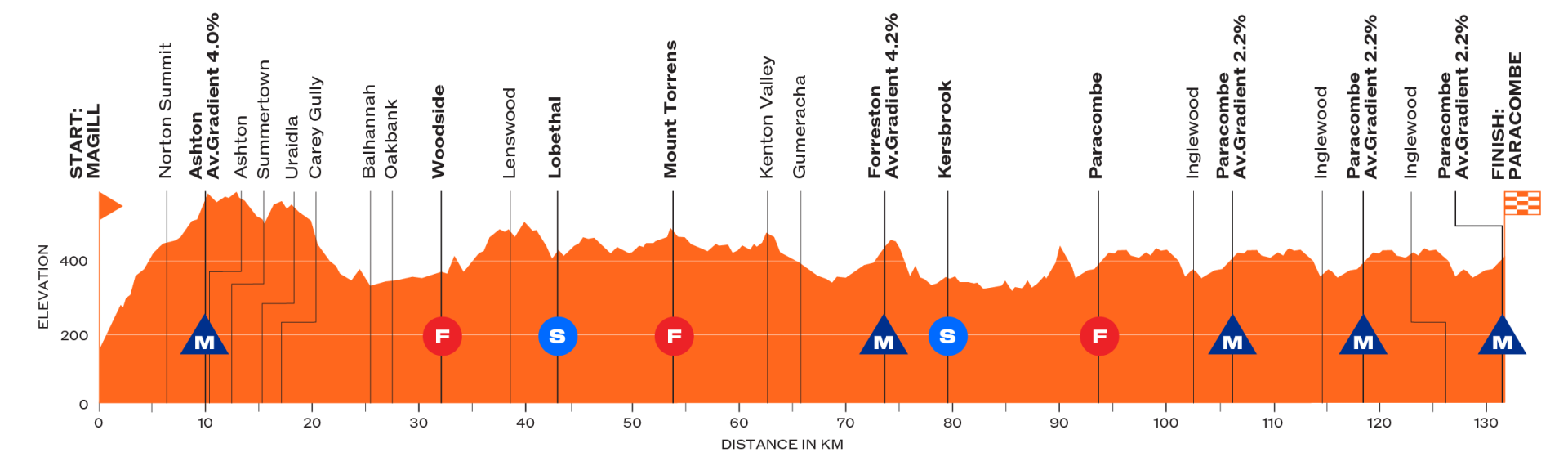 Stage 2 profile - Santos Tour Down Under women