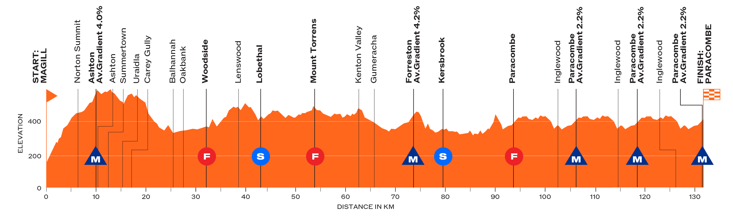 Stage 2 profile - Santos Tour Down Under women